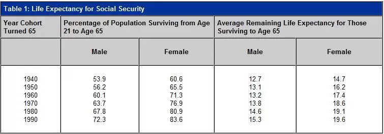 Social Security Life Expectancy