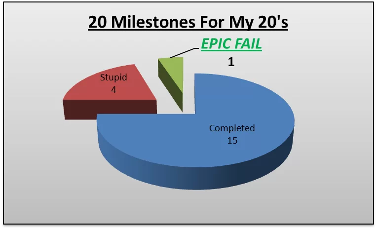 20 Financial Milestones