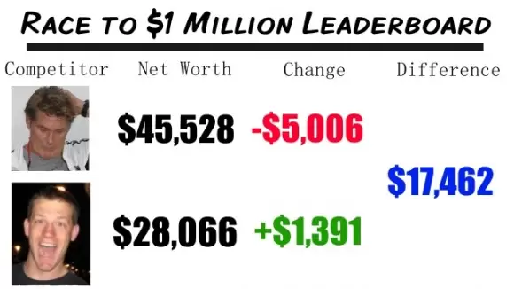 Race to $1 Million Scoreboard