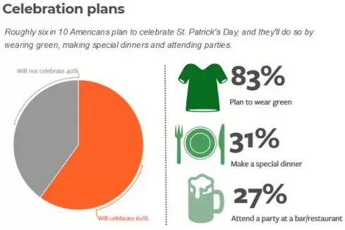 St. Patrick's Day spending statistics according to the National Retail Federation